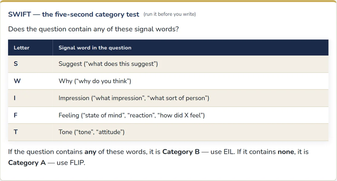 The SWIFT card from A-Worthy's Paper 2 comprehension toolkit: the five signal words Suggest, Why, Impression, Feeling, Tone, and the rule routing questions to Category A (FLIP) or Category B (EIL)