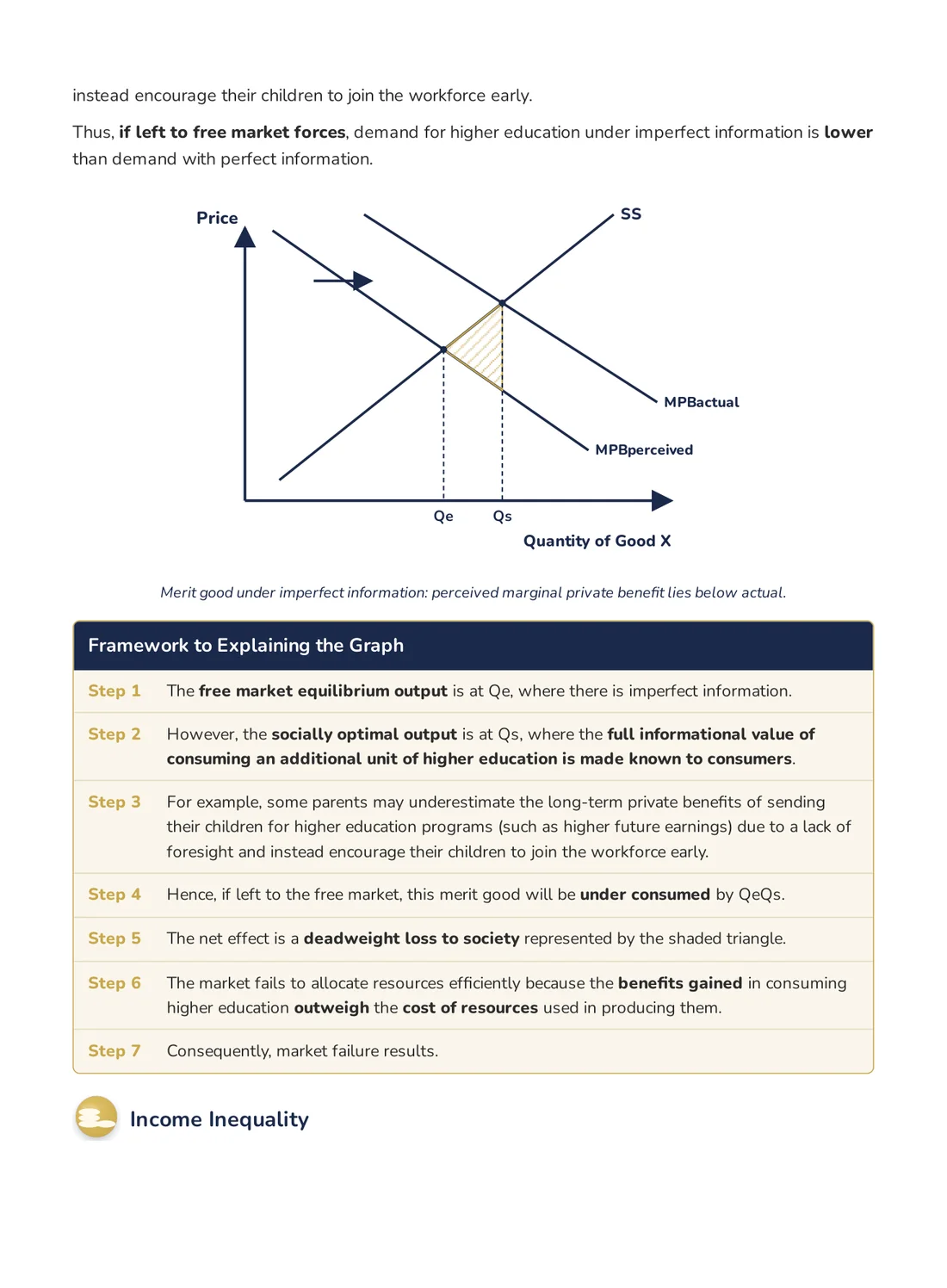 A-Worthy notes page showing a supply-and-demand diagram for a merit good under imperfect information, followed by a numbered 7-step framework that explains the diagram