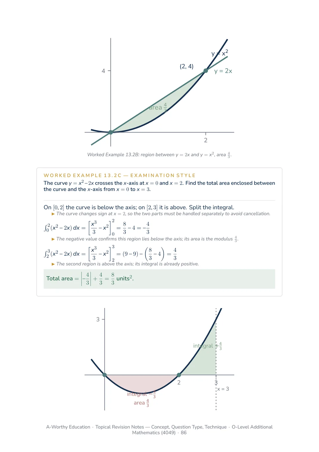 An Applications of Integration page: shaded area diagrams for the region between a line and a curve, and an examination-style example splitting an integral where the curve crosses the x-axis, with each region shown on a graph